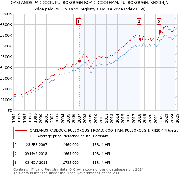 OAKLANDS PADDOCK, PULBOROUGH ROAD, COOTHAM, PULBOROUGH, RH20 4JN: Price paid vs HM Land Registry's House Price Index