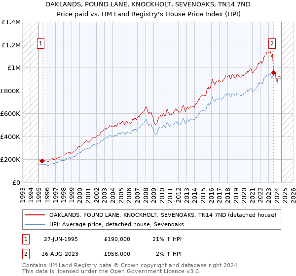 OAKLANDS, POUND LANE, KNOCKHOLT, SEVENOAKS, TN14 7ND: Price paid vs HM Land Registry's House Price Index