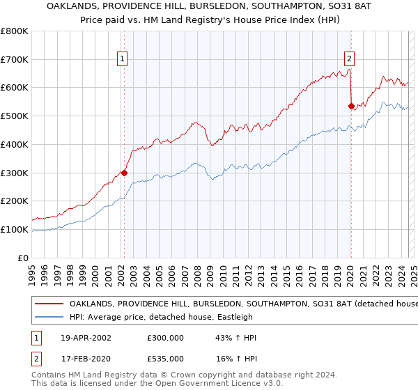 OAKLANDS, PROVIDENCE HILL, BURSLEDON, SOUTHAMPTON, SO31 8AT: Price paid vs HM Land Registry's House Price Index