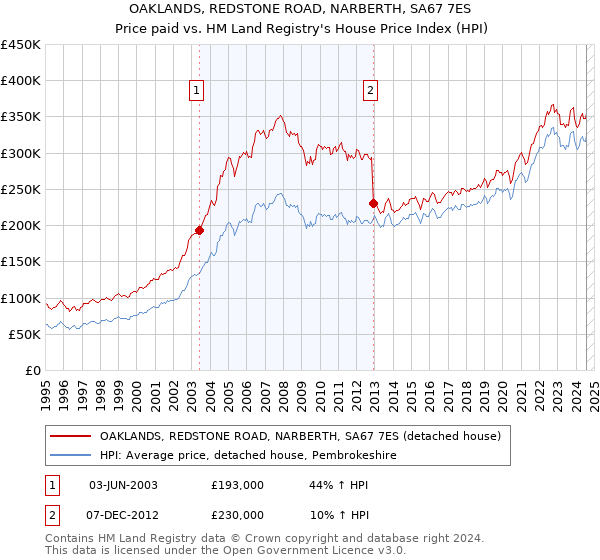 OAKLANDS, REDSTONE ROAD, NARBERTH, SA67 7ES: Price paid vs HM Land Registry's House Price Index