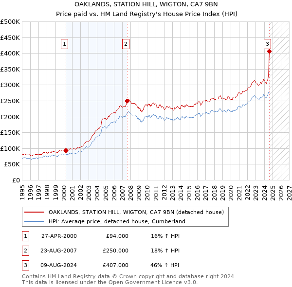 OAKLANDS, STATION HILL, WIGTON, CA7 9BN: Price paid vs HM Land Registry's House Price Index