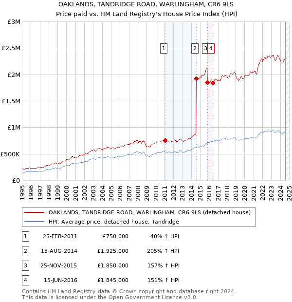 OAKLANDS, TANDRIDGE ROAD, WARLINGHAM, CR6 9LS: Price paid vs HM Land Registry's House Price Index