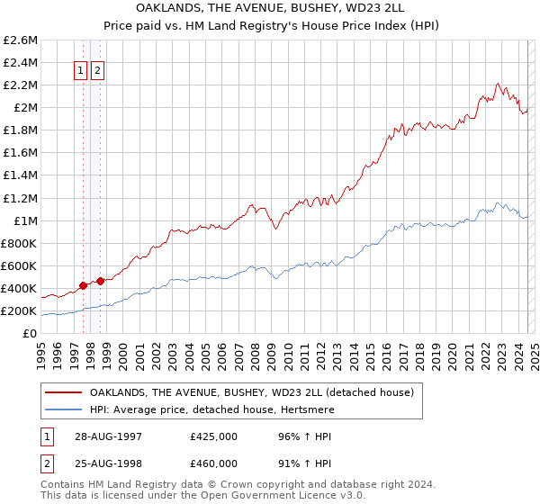 OAKLANDS, THE AVENUE, BUSHEY, WD23 2LL: Price paid vs HM Land Registry's House Price Index