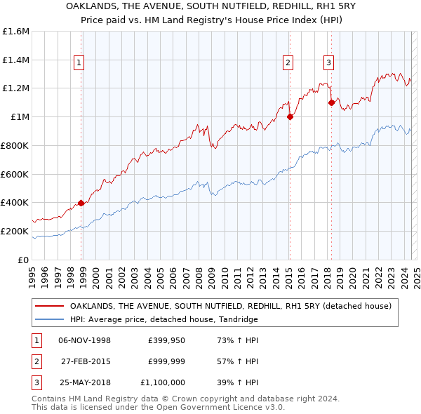 OAKLANDS, THE AVENUE, SOUTH NUTFIELD, REDHILL, RH1 5RY: Price paid vs HM Land Registry's House Price Index