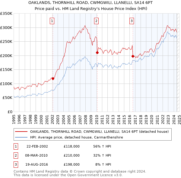 OAKLANDS, THORNHILL ROAD, CWMGWILI, LLANELLI, SA14 6PT: Price paid vs HM Land Registry's House Price Index