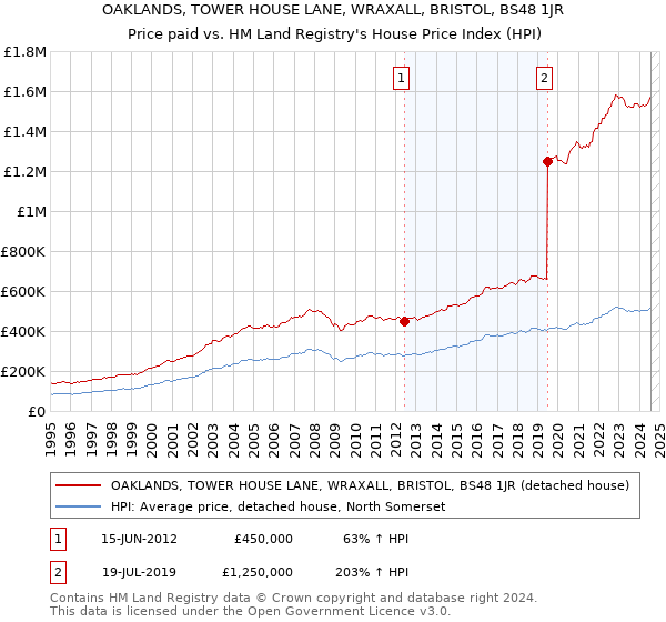 OAKLANDS, TOWER HOUSE LANE, WRAXALL, BRISTOL, BS48 1JR: Price paid vs HM Land Registry's House Price Index