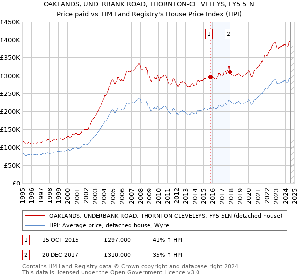 OAKLANDS, UNDERBANK ROAD, THORNTON-CLEVELEYS, FY5 5LN: Price paid vs HM Land Registry's House Price Index