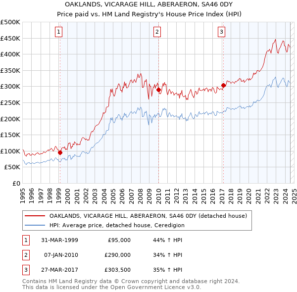 OAKLANDS, VICARAGE HILL, ABERAERON, SA46 0DY: Price paid vs HM Land Registry's House Price Index