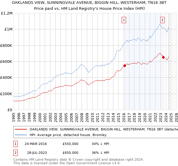 OAKLANDS VIEW, SUNNINGVALE AVENUE, BIGGIN HILL, WESTERHAM, TN16 3BT: Price paid vs HM Land Registry's House Price Index