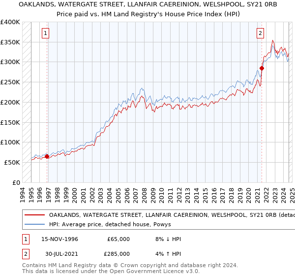 OAKLANDS, WATERGATE STREET, LLANFAIR CAEREINION, WELSHPOOL, SY21 0RB: Price paid vs HM Land Registry's House Price Index