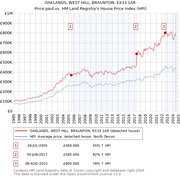 OAKLANDS, WEST HILL, BRAUNTON, EX33 1AR: Price paid vs HM Land Registry's House Price Index