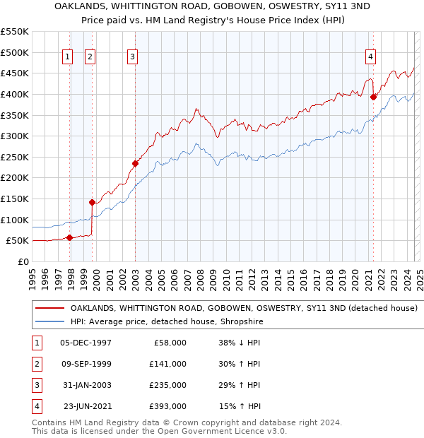 OAKLANDS, WHITTINGTON ROAD, GOBOWEN, OSWESTRY, SY11 3ND: Price paid vs HM Land Registry's House Price Index