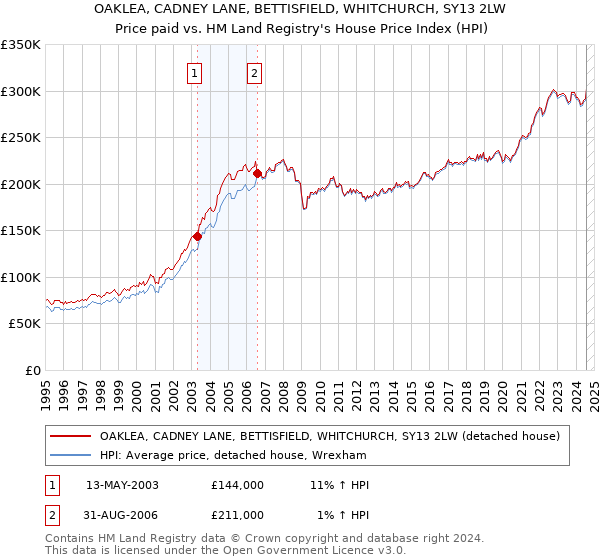 OAKLEA, CADNEY LANE, BETTISFIELD, WHITCHURCH, SY13 2LW: Price paid vs HM Land Registry's House Price Index