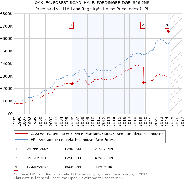 OAKLEA, FOREST ROAD, HALE, FORDINGBRIDGE, SP6 2NP: Price paid vs HM Land Registry's House Price Index