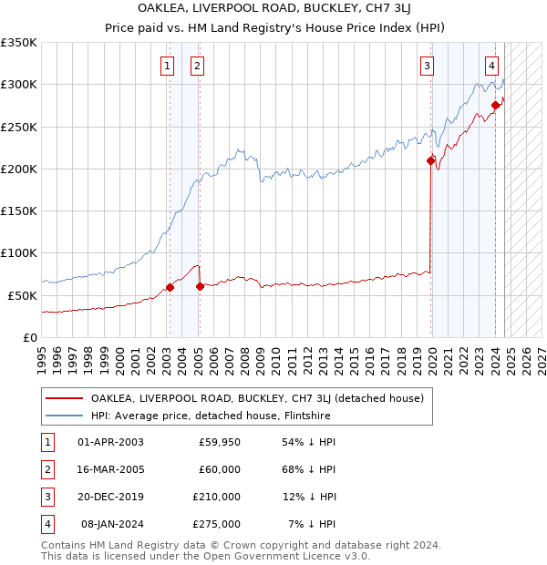 OAKLEA, LIVERPOOL ROAD, BUCKLEY, CH7 3LJ: Price paid vs HM Land Registry's House Price Index