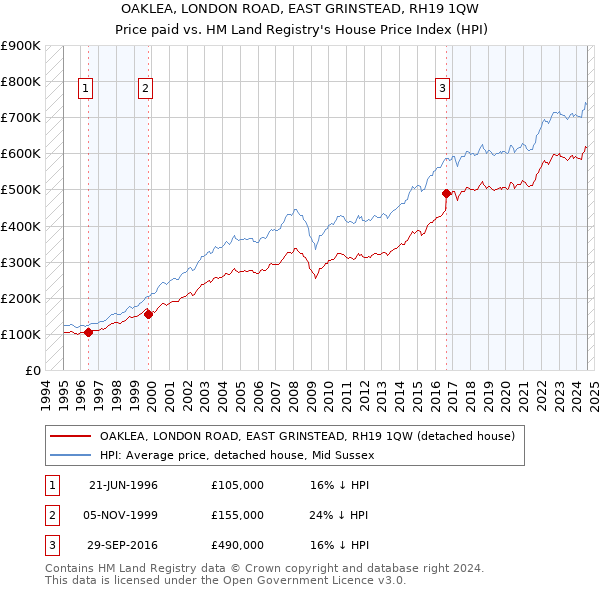 OAKLEA, LONDON ROAD, EAST GRINSTEAD, RH19 1QW: Price paid vs HM Land Registry's House Price Index