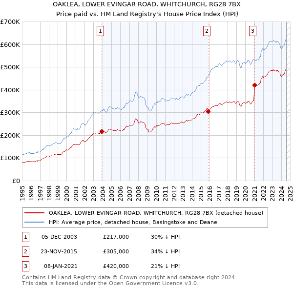 OAKLEA, LOWER EVINGAR ROAD, WHITCHURCH, RG28 7BX: Price paid vs HM Land Registry's House Price Index