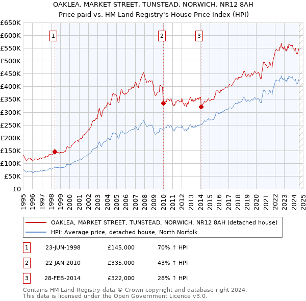 OAKLEA, MARKET STREET, TUNSTEAD, NORWICH, NR12 8AH: Price paid vs HM Land Registry's House Price Index