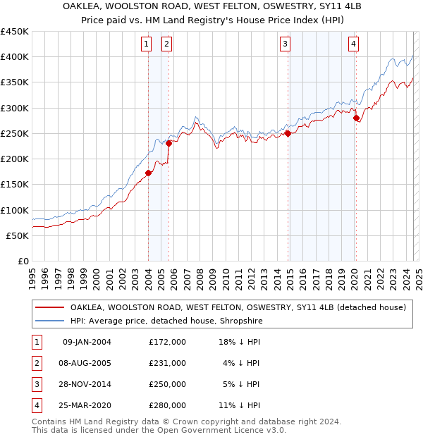 OAKLEA, WOOLSTON ROAD, WEST FELTON, OSWESTRY, SY11 4LB: Price paid vs HM Land Registry's House Price Index