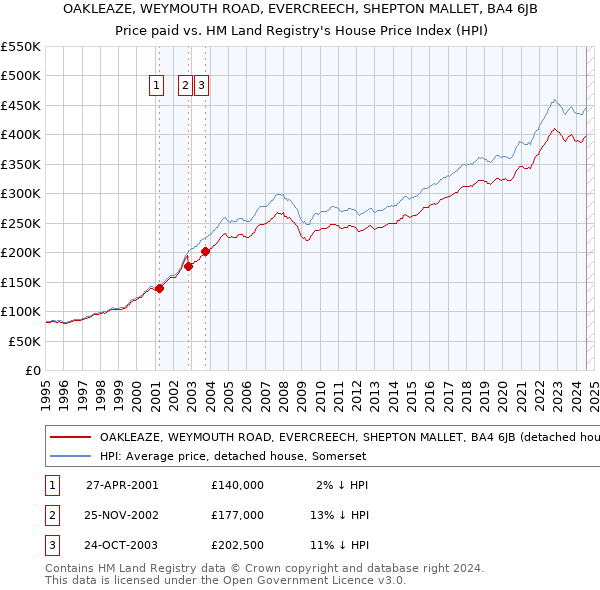 OAKLEAZE, WEYMOUTH ROAD, EVERCREECH, SHEPTON MALLET, BA4 6JB: Price paid vs HM Land Registry's House Price Index