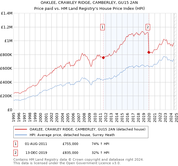 OAKLEE, CRAWLEY RIDGE, CAMBERLEY, GU15 2AN: Price paid vs HM Land Registry's House Price Index