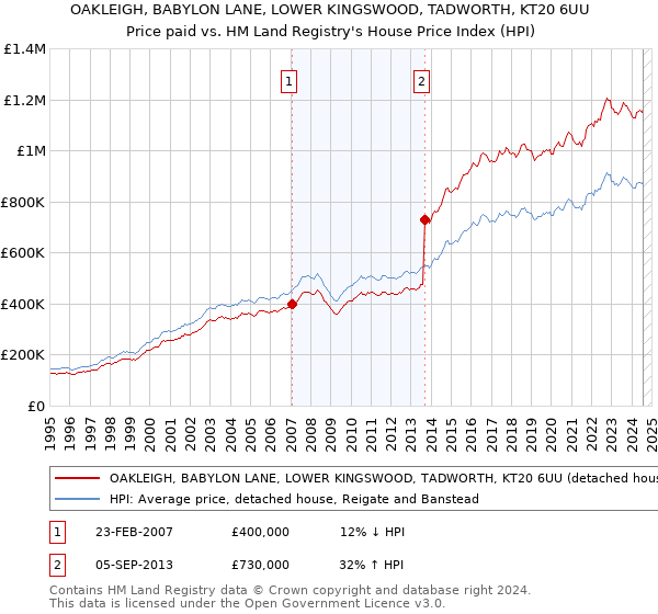 OAKLEIGH, BABYLON LANE, LOWER KINGSWOOD, TADWORTH, KT20 6UU: Price paid vs HM Land Registry's House Price Index