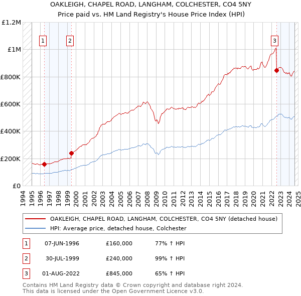 OAKLEIGH, CHAPEL ROAD, LANGHAM, COLCHESTER, CO4 5NY: Price paid vs HM Land Registry's House Price Index