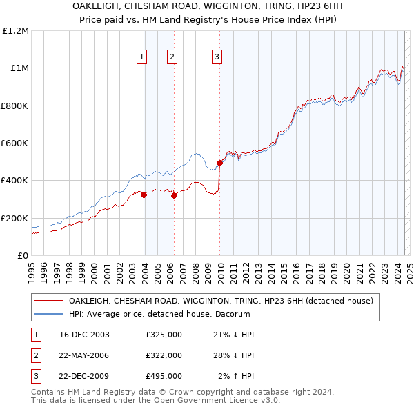 OAKLEIGH, CHESHAM ROAD, WIGGINTON, TRING, HP23 6HH: Price paid vs HM Land Registry's House Price Index