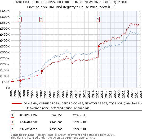 OAKLEIGH, COMBE CROSS, IDEFORD COMBE, NEWTON ABBOT, TQ12 3GR: Price paid vs HM Land Registry's House Price Index