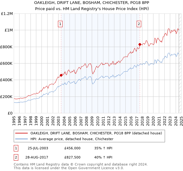 OAKLEIGH, DRIFT LANE, BOSHAM, CHICHESTER, PO18 8PP: Price paid vs HM Land Registry's House Price Index