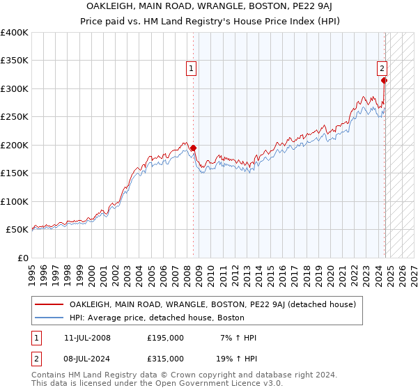 OAKLEIGH, MAIN ROAD, WRANGLE, BOSTON, PE22 9AJ: Price paid vs HM Land Registry's House Price Index