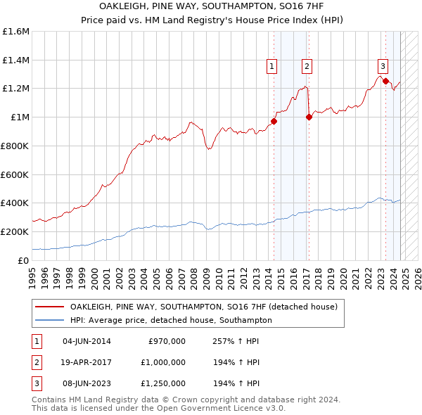 OAKLEIGH, PINE WAY, SOUTHAMPTON, SO16 7HF: Price paid vs HM Land Registry's House Price Index