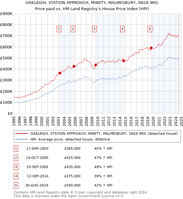 OAKLEIGH, STATION APPROACH, MINETY, MALMESBURY, SN16 9RG: Price paid vs HM Land Registry's House Price Index