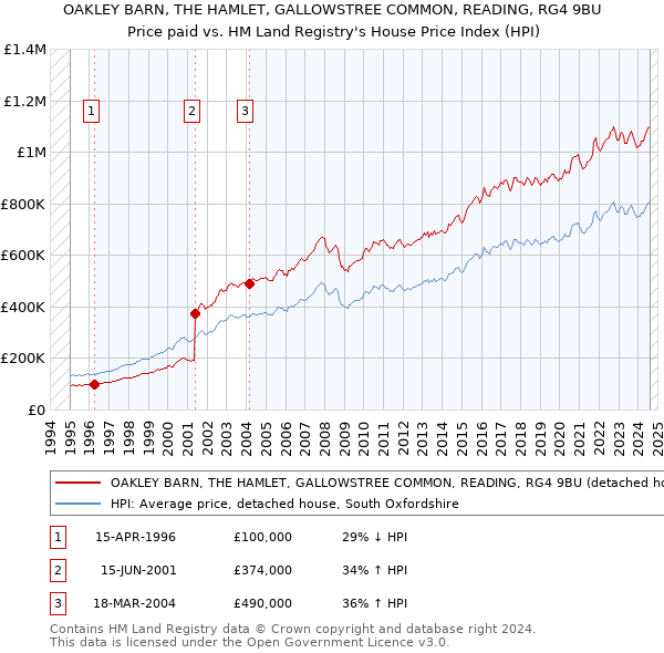 OAKLEY BARN, THE HAMLET, GALLOWSTREE COMMON, READING, RG4 9BU: Price paid vs HM Land Registry's House Price Index