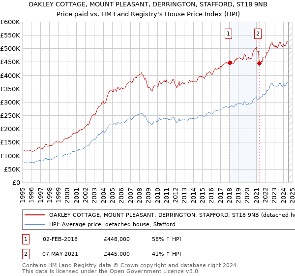 OAKLEY COTTAGE, MOUNT PLEASANT, DERRINGTON, STAFFORD, ST18 9NB: Price paid vs HM Land Registry's House Price Index