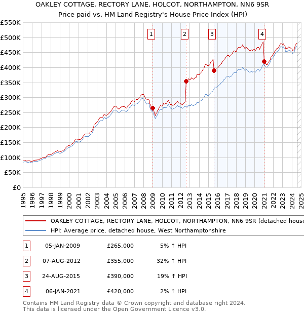 OAKLEY COTTAGE, RECTORY LANE, HOLCOT, NORTHAMPTON, NN6 9SR: Price paid vs HM Land Registry's House Price Index