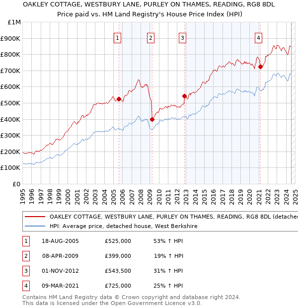 OAKLEY COTTAGE, WESTBURY LANE, PURLEY ON THAMES, READING, RG8 8DL: Price paid vs HM Land Registry's House Price Index