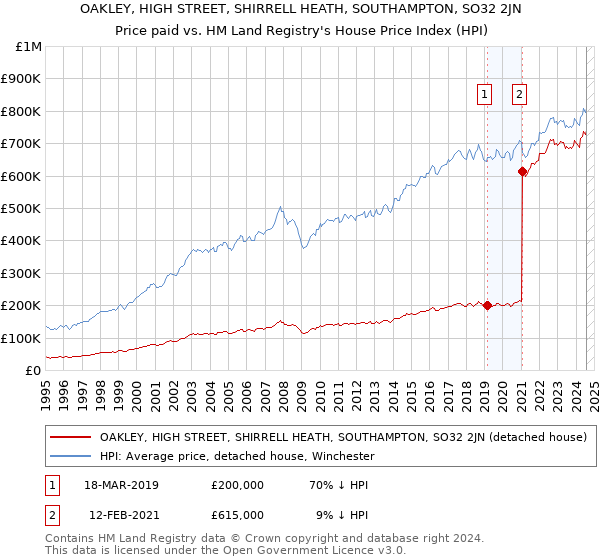 OAKLEY, HIGH STREET, SHIRRELL HEATH, SOUTHAMPTON, SO32 2JN: Price paid vs HM Land Registry's House Price Index