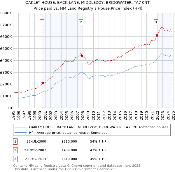 OAKLEY HOUSE, BACK LANE, MIDDLEZOY, BRIDGWATER, TA7 0NT: Price paid vs HM Land Registry's House Price Index