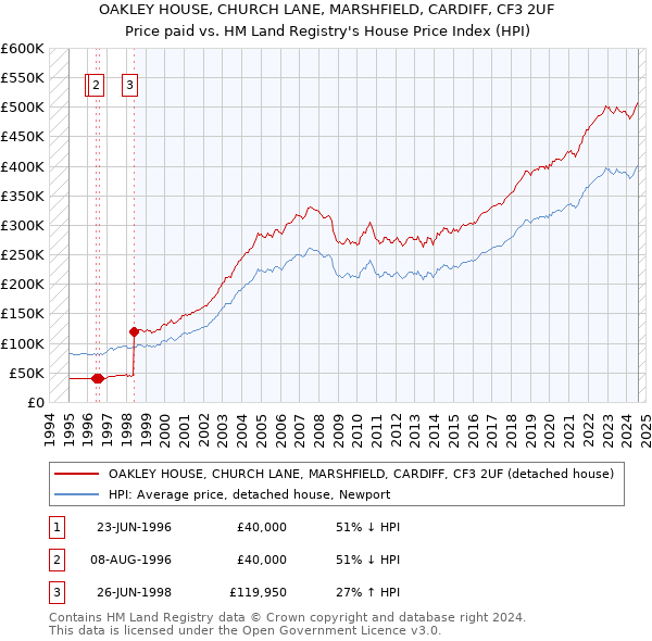 OAKLEY HOUSE, CHURCH LANE, MARSHFIELD, CARDIFF, CF3 2UF: Price paid vs HM Land Registry's House Price Index