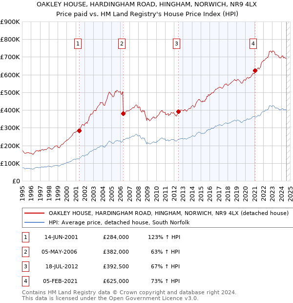 OAKLEY HOUSE, HARDINGHAM ROAD, HINGHAM, NORWICH, NR9 4LX: Price paid vs HM Land Registry's House Price Index