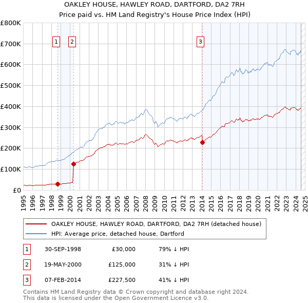 OAKLEY HOUSE, HAWLEY ROAD, DARTFORD, DA2 7RH: Price paid vs HM Land Registry's House Price Index