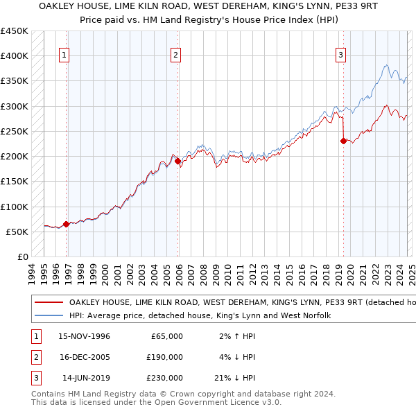 OAKLEY HOUSE, LIME KILN ROAD, WEST DEREHAM, KING'S LYNN, PE33 9RT: Price paid vs HM Land Registry's House Price Index