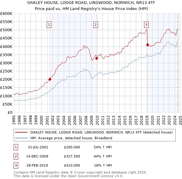 OAKLEY HOUSE, LODGE ROAD, LINGWOOD, NORWICH, NR13 4TF: Price paid vs HM Land Registry's House Price Index