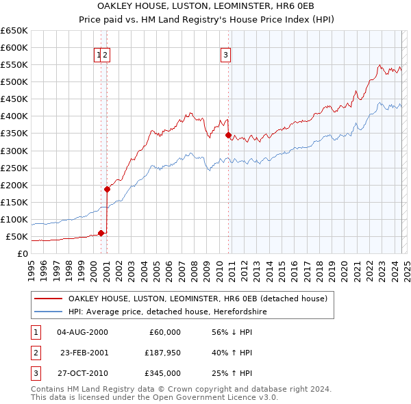 OAKLEY HOUSE, LUSTON, LEOMINSTER, HR6 0EB: Price paid vs HM Land Registry's House Price Index