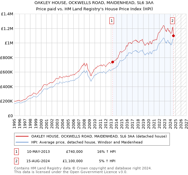 OAKLEY HOUSE, OCKWELLS ROAD, MAIDENHEAD, SL6 3AA: Price paid vs HM Land Registry's House Price Index