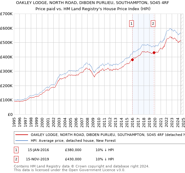 OAKLEY LODGE, NORTH ROAD, DIBDEN PURLIEU, SOUTHAMPTON, SO45 4RF: Price paid vs HM Land Registry's House Price Index