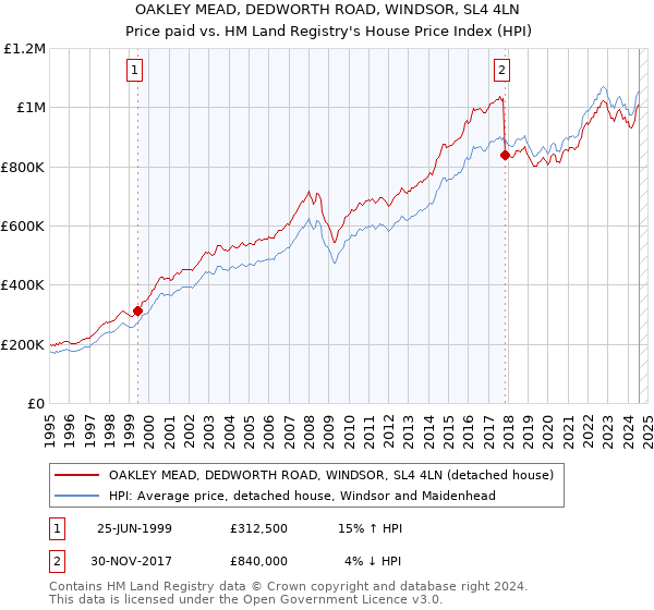 OAKLEY MEAD, DEDWORTH ROAD, WINDSOR, SL4 4LN: Price paid vs HM Land Registry's House Price Index