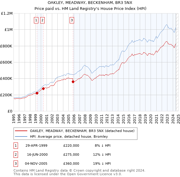 OAKLEY, MEADWAY, BECKENHAM, BR3 5NX: Price paid vs HM Land Registry's House Price Index