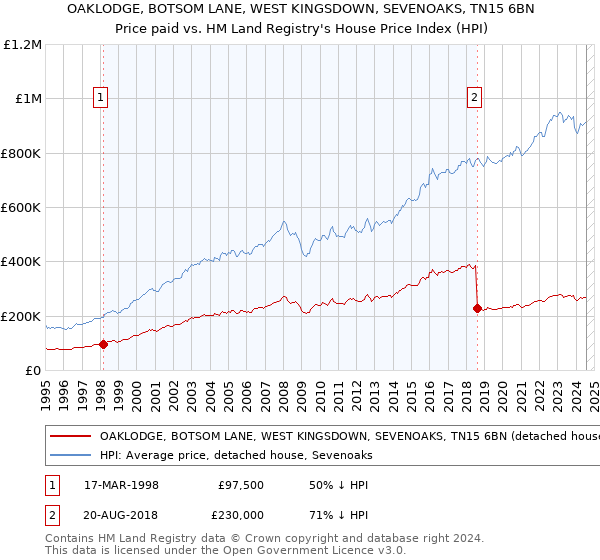 OAKLODGE, BOTSOM LANE, WEST KINGSDOWN, SEVENOAKS, TN15 6BN: Price paid vs HM Land Registry's House Price Index